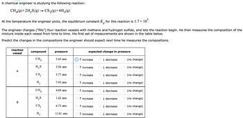 A chemical engineer is studying the following reaction:
CH₂(g) + 2H₂S(g) → CS₂(g) + 4H₂(g)
At the temperature the engineer picks, the equilibrium constant K for this reaction is 1.7 × 10³.
р
The engineer charges ("fills") four reaction vessels with methane and hydrogen sulfide, and lets the reaction begin. He then measures the composition of the
mixture inside each vessel from time to time. His first set of measurements are shown in the table below.
Predict the changes in the compositions the engineer should expect next time he measures the compositions.
reaction
vessel
A
B
compound
CH4
H₂S
CS₂
H₂
CHA
H₂S
CS₂
H₂
pressure
5.65 atm
3.56 atm
5.77 atm
7.93 atm
4.69 atm
1.62 atm
6.73 atm
11.81 atm
OO
expected change in pressure
↑ increase
↑ increase
↑ increase
↑ increase
↑ increase
↑ increase
↑ increase
↑ increase
olo
↓decrease
↓decrease
↓ decrease
↓decrease
↓ decrease
↓decrease
↓ decrease
↓ decrease
(no change)
(no change)
(no change)
(no change)
(no change)
(no change)
(no change)
(no change)