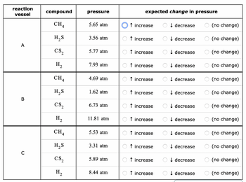 reaction
vessel
A
B
C
compound
CHA
H₂S
CS₂2
H₂
CHA
4
H₂S
CS₂2
#2
CH4
H₂S
CS,
H₂
pressure
5.65 atm
3.56 atm
5.77 atm
7.93 atm
4.69 atm
1.62 atm
6.73 atm
11.81 atm
5.53 atm
3.31 atm
5.89 atm
8.44 atm
expected change in pressure
↑ increase
↑ increase
↑ increase
↑ increase
↑ increase
↑ increase
↑ increase
↑ increase
↑ increase
↑ increase
↑ increase
↑ increase
↓ decrease
↓ decrease
decrease
↓ decrease
↓decrease
↓ decrease
↓ decrease
↓ decrease
↓ decrease
decrease
↓ decrease
decrease
(no change)
(no change)
(no change)
8
(no change)
(no change)
(no change)
(no change)
O(no change)
(no change)
(no change)
(no change)
(no change)