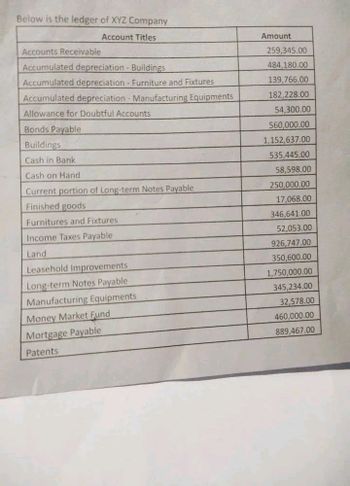 Below is the ledger of XYZ Company
Account Titles
Accounts Receivable
Accumulated depreciation - Buildings
Accumulated depreciation - Furniture and Fixtures
Accumulated depreciation - Manufacturing Equipments
Allowance for Doubtful Accounts
Bonds Payable
Buildings
Cash in Bank
Cash on Hand
Current portion of Long-term Notes Payable
Finished goods
Furnitures and Fixtures
Income Taxes Payable
Land
Leasehold Improvements
Long-term Notes Payable
Manufacturing Equipments
Money Market Fund
Mortgage Payable
Patents
Amount
259,345.00
484,180.00
139,766.00
182.228.00
54,300.00
560,000.00
1,152,637.00
535,445.00
58,598.00
250,000.00
17,068.00
346,641.00
52,053.00
926,747.00
350,600.00
1,750,000.00
345,234.00
32,578.00
460,000.00
889,467.00