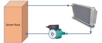The image illustrates a cooling system for a server rack using a closed-loop configuration. It consists of three main components:

1. **Server Rack**: A rectangular box labeled "Server Rack," indicating where the heat is generated.

2. **Radiator**: This component is shown to the right of the server rack. It resembles a metal structure with fins, designed for heat dissipation. The radiator releases the heat transferred from the server rack.

3. **Pump**: Located below the radiator and server rack, this device circulates the coolant throughout the loop, ensuring the continuous transfer of heat away from the server rack.

**Flow of Coolant**:
- From the server rack, cooled fluid moves to the radiator, as indicated by the blue arrows pointing to the right.
- After the fluid dissipates heat in the radiator, it moves downward and enters the pump.
- The pump circulates the fluid back to the server rack, completing the cycle, as shown by the blue arrows pointing left.

This configuration maintains an efficient cooling process by circulating coolant between the server rack and the radiator.
