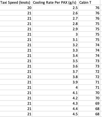 Taxi Speed (knots) Cooling Rate Per PAX (g/s) Cabin T
2.5
2.6
2.7
2.8
2.9
3
3.1
3.2
3.3
3.4
3.5
3.6
3.7
3.8
3.9
4
4.1
4.2
4.3
4.4
4.5
20
21
21
21
21
21
21
21
21
21
21
21
21
21
21
21
21
21
21
21
21
76
76
76
75
75
75
75
74
74
74
73
73
72
72
71
71
70
70
69
68
68