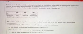 Table 22-21
Three longtime friends-Linda, Stella, and Lydia are deciding how they will spend their Sunday afternoon. They all agree that they should do one of the three things: go to a
comedy club, play soccer, or go to a tennis tournament. They also agree that they will have two pairwise votes to determine how to spend their afteroon, with the majority
determining the outcome on each vote. The first, second, and third choices for each person are as indicated in the following table.
First choice
Second choice
Third choice
Linda
tennis tournament
soccer
comedy club
Stella
soccer
comedy club
tennis tournament
Lydia
comedy club
tennis tournament
soccer
Refer to Table 23-2. If (1) the first vote pits "tennis tournament" against "comedy club," and (2) the second vote pits "soccer against the winner of the first vote, then the
outcome is as follows:
ⒸA "Tennis tournament" wins the first vote and "tennis tournament" wins the second vote, so they go to a tennis tournament
OB. "Tennis tournament" wins the first vote and "soccer" wins the second vote, so they play soccer
OC "Comedy club" wins the first vete and "comedy chab" wins the second vote, so they go to a tennis tournament.
D. "Comedy club" wins the first vote and "soccer" wins the second vote, so they play soccer