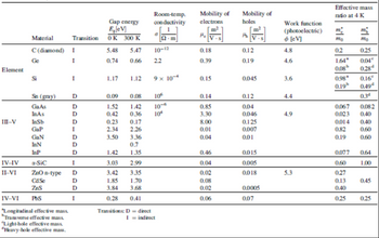 Element
III-V
IV-IV
II-VI
Material
C (diamond)
Ge
Si
Sn (gray)
GaAs
InAs
InSb
GaP
GaN
InN
InP
x-Sic
ZnO n-type
Cd Se
ZnS
PbS
IV-VI
"Longitudinal effective mass.
Transverse effective mass.
Light-hole effective mass.
"Heavy-hole effective mass.
Transition
I
I
PARALDDD
I
I
D
D
D
I
Gap energy
E₂[eV]
0K 300 K
5.48 5.47
0.74
0.66
1.17
0.09
1.52
0.42
0.23
2.34
3.50
1.42
3.03
3.42
1.85
3.84
0.28
1.12
Room-temp.
conductivity
0.17
2.26
3.36
0.7
1.35
2.99
3.35
1.70
3.68
0.41
22-m
10-12
2.2
9 x 10-4
0.08
1.42
0.36 10*
10
10-6
Transitions: D = direct
I = indirect
Mobility of
electrons
[m²
He
0.18
0.39
0.15
0.14
0.85
3.30
8.00
0.01
0.04
0.46
0.04
0.02
0.08
0.02
0.06
Mobility of
holes
m²
0.12
0.19
0.045
0.12
0.04
0.046
0.125
0.007
0.01
0.015
0.005
0.018
0.0005
0.07
Work function
(photoelectric)
o [cv]
4.8
4.6
3.6
4.9
5.3
Effective mass
ratio at 4 K
m²
mo
0.2
1.64*
0.08
0.98*
0.19b
0.067
0.023
0.014
0.82
0.19
m
mo
0.25
0.04€
0.28
0.16
0.49d
0.3⁰
0.082
0.40
0.40
0.60
0.60
0.077
0.60
0.27
0.13 0.45
0.40
0.25
0.64
1.00
0.25