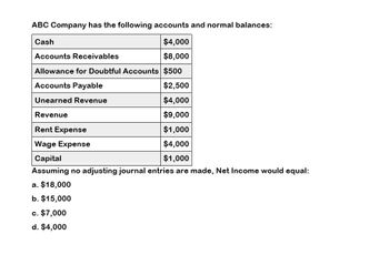 ABC Company has the following accounts and normal balances:
Cash
Accounts Receivables
$4,000
$8,000
Allowance for Doubtful Accounts $500
Accounts Payable
Unearned Revenue
Revenue
Rent Expense
Wage Expense
Capital
$2,500
$4,000
$9,000
$1,000
$4,000
$1,000
Assuming no adjusting journal entries are made, Net Income would equal:
a. $18,000
b. $15,000
c. $7,000
d. $4,000