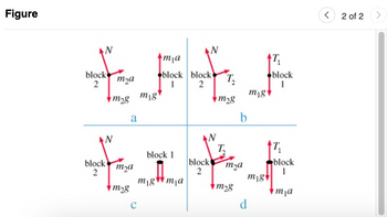 The image presents four diagrams labeled (a), (b), (c), and (d), illustrating the forces acting on two blocks in different scenarios. Each diagram includes vectors representing different forces.

### Diagram (a):
- **Block 2**:
  - An upward force vector labeled \( N \) (normal force).
  - A leftward force vector labeled \( m_2a \) (mass times acceleration).
  - A downward force vector labeled \( m_2g \) (weight due to gravity).

- **Block 1**:
  - An upward force vector labeled \( m_1a \).
  - A downward force vector labeled \( m_1g \) (weight due to gravity).

### Diagram (b):
- **Block 2**:
  - An upward force vector labeled \( N \) (normal force).
  - A leftward force vector labeled \( T_2 \) (tension).
  - A downward force vector labeled \( m_2g \) (weight due to gravity).

- **Block 1**:
  - An upward force vector labeled \( T_1 \) (tension).
  - A downward force vector labeled \( m_1g \) (weight due to gravity).

### Diagram (c):
- **Block 2**:
  - An upward force vector labeled \( N \) (normal force).
  - A leftward force vector labeled \( m_2a \) (mass times acceleration).
  - A downward force vector labeled \( m_2g \) (weight due to gravity).

- **Block 1**:
  - Two downward force vectors labeled \( m_1g \) and \( m_1a \).

### Diagram (d):
- **Block 2**:
  - An upward force vector labeled \( N \) (normal force).
  - A leftward force vector labeled \( T_2 \) (tension).
  - A downward force vector labeled \( m_2g \) (weight due to gravity).

- **Block 1**:
  - An upward force vector labeled \( T_1 \) (tension).
  - Two downward force vectors labeled \( m_1g \) and \( m_1a \).

These diagrams demonstrate different force interactions in scenarios involving normal forces, tension, gravity, and acceleration.