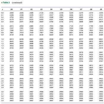 Table 3 (continued)
Z
0.0
0.1
0.2
0.3
0.4
0.5
0.6
0.7
0.8
0.9
1.0
1.1
1.2
1.3
1.4
1.5
1.6
1.7
1.8
1.9
2.0
2.1
2.2
2.3
2.4
2.5
2.6
2.7
2.8
2.9
3.0
3.1
3.2
3.3
3.4
.00
.5000
.5398
.5793
.6179
.6554
.6915
.7257
.7580
.7881
.8159
.8413
.8643
.8849
.9032
.9192
.9332
.9452
.9554
.9641
.9713
.9772
.9821
.9861
.9893
.9918
.9938
.9953
.9965
.9974
.9981
.9987
.9990
.9993
.9995
.9997
.01
.5040
.5438
.5832
.6217
.6591
.6950
.7291
.7611
.7910
.8186
.8438
.8665
.8869
.9049
.9207
.9345
.9463
.9564
.9649
.9719
.9778
.9826
.9864
.9896
.9920
.9940
.9955
.9966
.9975
.9982
.9987
.9991
.9993
.9995
.9997
.02
.5080
.5478
.5871
.6255
.6628
.6985
.7324
.7642
.7939
.8212
.8461
.8686
.8888
.9066
.9222
.9357
.9474
.9573
.9656
.9726
.9783
.9830
.9868
.9898
.9922
.9941
.9956
.9967
.9976
.9982
.9987
.9991
.9994
.9995
.9997
.03
.5120
.5517
.5910
.6293
.6664
.7019
.7357
.7673
.7967
.8238
.8485
.8708
.8907
.9082
.9236
.9370
.9484
.9582
.9664
.9732
.9788
.9834
.9871
.9901
.9925
.9943
.9957
.9968
.9977
.9983
.9988
.9991
.9994
.9996
.9997
.04
.5160
.5557
.5948
.6331
.6700
.7054
.7389
.7704
.7995
.8264
.8508
.8729
.8925
.9099
.9251
.9382
.9495
.9591
.9671
.9738
.9793
.9838
.9875
.9904
.9927
.9945
.9959
.9969
.9977
.9984
.9988
.9992
.9994
.9996
.9997
.05
.5199
.5596
.5987
.6368
.6736
.7088
.7422
.7734
.8023
.8289
.8531
.8749
.8944
.9115
.9265
.9394
.9505
.9599
.9678
.9744
.9798
.9842
.9878
.9906
.9929
.9946
.9960
.9970
.9978
.9984
.9989
.9992
.9994
.9996
.9997
.06
.5239
.5636
.6026
.6406
.6772
.7123
.7454
.7764
.8051
.8315
.8554
.8770
.8962
.9131
.9279
.9406
.9515
.9608
.9686
.9750
.9803
.9846
.9881
.9909
.9931
.9948
.9961
.9971
.9979
.9985
.9989
.9992
.9994
.9996
.9997
.07
.5279
.5675
.6064
.6443
.6808
.7157
.7486
.7794
.8078
.8340
.8577
.8790
.8980
.9147
.9292
.9418
.9525
.9616
.9693
.9756
.9808
.9850
.9884
.9911
.9932
.9949
.9962
.9972
.9979
.9985
.9989
.9992
.9995
.9996
.9997
.08
.5319
.5714
.6103
.6480
.6844
.7190
.7517
.7823
.8106
.8365
.8599
.8810
.8997
.9162
.9306
.9429
.9535
.9625
.9699
.9761
.9812
.9854
.9887
.9913
.9934
.9951
.9963
.9973
.9980
.9986
.9990
.9993
.9995
.9996
.9997
.09
.5359
.5753
.6141
.6517
.6879
.7224
.7549
.7852
.8133
.8389
.8621
.8830
.9015
.9177
.9319
.9441
.9545
.9633
.9706
.9767
.9817
.9857
.9890
.9916
.9936
.9952
.9964
.9974
.9981
.9986
.9990
.9993
.9995
.9997
.9998