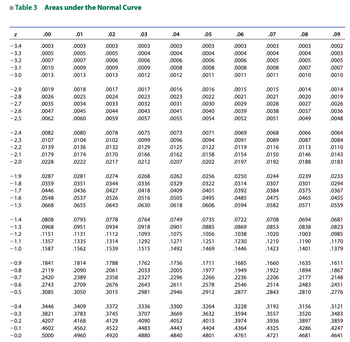 ■Table 3 Areas under the Normal Curve
Z
-3.4
-3.3
-3.2
-3.1
-3.0
-2.9
-2.8
-2.7
-2.6
-2.5
-2.4
-2.3
-2.2
-2.1
-2.0
-1.9
-1.8
-1.7
-1.6
-1.5
-1.4
-1.3
-1.2
-1.1
-1.0
-0.9
-0.8
-0.7
-0.6
-0.5
-0.4
-0.3
-0.2
-0.1
-0.0
.00
.0003
.0005
.0007
.0010
.0013
.0019
.0026
.0035
.0047
.0062
.0082
.0107
.0139
.0179
.0228
.0287
.0359
.0446
.0548
.0668
.0808
.0968
.1151
.1357
.1587
.1841
.2119
.2420
.2743
.3085
.3446
.3821
.4207
.4602
.5000
.01
.0003
.0005
.0007
.0009
.0013
.0018
.0025
.0034
.0045
.0060
.0080
.0104
.0136
.0174
.0222
.0281
.0351
.0436
.0537
.0655
.0793
.0951
.1131
.1335
.1562
.1814
.2090
.2389
.2709
.3050
.3409
.3783
.4168
.4562
.4960
.02
.0003
.0005
.0006
.0009
.0013
.0017
.0024
.0033
.0044
.0059
.0078
.0102
.0132
.0170
.0217
.0274
.0344
.0427
.0526
.0643
.0778
.0934
.1112
.1314
.1539
.1788
.2061
.2358
.2676
.3015
.3372
.3745
.4129
.4522
.4920
.03
.0003
.0004
.0006
.0009
.0012
.0017
.0023
.0032
.0043
.0057
.0075
.0099
.0129
.0166
.0212
.0268
.0336
.0418
.0516
.0630
.0764
.0918
.1093
.1292
.1515
.1762
.2033
.2327
.2643
.2981
.3336
.3707
.4090
.4483
.4880
.04
.0003
.0004
.0006
.0008
.0012
.0016
.0023
.0031
.0041
.0055
.0073
.0096
.0125
.0162
.0207
.0262
.0329
.0409
.0505
.0618
.0749
.0901
.1075
.1271
.1492
.1736
.2005
.2296
.2611
.2946
.3300
.3669
.4052
.4443
.4840
.05
.0003
.0004
.0006
.0008
.0011
.0016
.0022
.0030
.0040
.0054
.0071
.0094
.0122
.0158
.0202
.0256
.0322
.0401
.0495
.0606
.0735
.0885
.1056
.1251
.1469
.1711
.1977
.2266
.2578
.2912
.3264
.3632
.4013
.4404
.4801
.06
.0003
.0004
.0006
.0008
.0011
.0015
.0021
.0029
.0039
.0052
.0069
.0091
.0119
.0154
.0197
.0250
.0314
.0392
.0485
.0594
.0722
.0869
.1038
.1230
.1446
.1685
.1949
.2236
.2546
.2877
.3228
.3594
.3974
.4364
.4761
.07
.0003
.0004
.0005
.0008
.0011
.0015
.0021
.0028
.0038
.0051
.0068
.0089
.0116
.0150
.0192
.0244
.0307
.0384
.0475
.0582
.0708
.0853
.1020
.1210
.1423
.1660
.1922
.2206
.2514
.2843
.3192
.3557
.3936
.4325
.4721
.08
.0003
.0004
.0005
.0007
.0010
.0014
.0020
.0027
.0037
.0049
.0066
.0087
.0113
.0146
.0188
.0239
.0301
.0375
.0465
.0571
.0694
.0838
.1003
.1190
.1401
.1635
.1894
.2177
.2483
.2810
.3156
.3520
.3897
.4286
.4681
.09
.0002
.0003
.0005
.0007
.0010
.0014
.0019
.0026
.0036
.0048
.0064
.0084
.0110
.0143
.0183
.0233
.0294
.0367
.0455
.0559
.0681
.0823
.0985
.1170
.1379
.1611
.1867
.2148
.2451
.2776
.3121
.3483
.3859
.4247
.4641