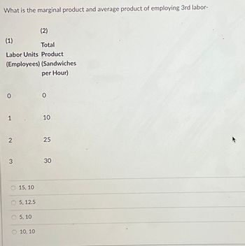 What is the marginal product and average product of employing 3rd labor-
(1)
Total
Labor Units Product
(Employees) (Sandwiches
per Hour)
0
1.
2
3
15, 10
5, 12.5
5, 10
(2)
10, 10
0
10
25
30