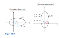 Symmetry about y-axis
y,
Symmetry about x-axis
(r, 7 - 0)
(-r, -0)
(r, 8)
(r, 0)
(r, -0)
Figure 12.28
