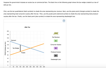 Suppose the government imposes an excise tax on commercial fans. The black line on the following graph shows the tax wedge created by a tax of
$40 per fan.
First, use the tan quadrilateral (dash symbols) to shade the area representing tax revenue. Next, use the green point (triangle symbol) to shade the
area representing total consumer surplus after the tax. Then, use the purple point (diamond symbol) to shade the area representing total producer
surplus after the tax. Finally, use the black point (plus symbol) to shade the area representing deadweight loss.
PRICE (Dollars per fan)
200
180
160
Demand
140
120
100
80
60
40
20
Tax Wedge
Supply
After Tax
0
0
50
100
150
200
250
300
350
400 450 500
Tax Revenue
Δ
Consumer Surplus
Producer Surplus
Deadweight Loss
?