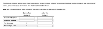 Complete the following table by using the previous graphs to determine the values of consumer and producer surplus before the tax, and consumer
surplus, producer surplus, tax revenue, and deadweight loss after the tax.
Note: You can determine the areas of different portions of the graph by selecting the relevant area.
Consumer Surplus
Producer Surplus
Tax Revenue
Before Tax
(Dollars)
0
Deadweight Loss
0
After Tax
(Dollars)