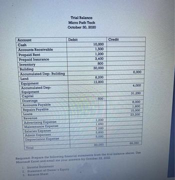 Account
Cash
Accounts Receivable
Prepaid Rent
Prepaid Insurance
Inventory
Building
Accumulated Dep- Building
Land
Equipment
Accumulated Dep-
Equipment
Capital
Drawings
Accounts Payable
Repairs Payable
Loans
Revenue
Advertising Expense
Maintenance Expense
Salaries Expense
Admin Expenses
Depreciation Expense
Total
Trial Balance
Micro Path Tech
October 30, 2020
Debit
10,000
1,500
1. Income Statement
2. Statement of Owner's Equity
3. Balance Sheet
1,200
3,400
800
30,000
8,200
12,800
500
1,200
1,650
7,000
5,800
5,000
89,050
Credit
6,000
4,000
31,250
8,000
1,600
15,000
23,200
89,050
Required: Prepare the following financial statements from the trial balance above. Use
Microsoft Excel and email me your answers by October 22, 2022