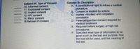 Column B: Description
Column A: Type of Consent
10. Informed consent
11. Expressed consent
12. Implied consent
13. HIV consent
14. Minor consent
15.Refusal of consent
A. A constitutional right to refuse a medical
procedure
B. Consent is implied by actions
C. Implies voluntary and competent
permission
D. Parentaliguardian consent required for
medical treatment
E. Required before surgery or high-risk
procedures
F. Specified what type of information to be
given such as the test and purpose, how
the test will be used, and the meaning of
the test
