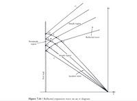 Relnded we
Simple region
10
Reflected wave
Nonsimple
region
Simple region
Incident wave
Figure 7.16 I Reflected expansion wave on an xt diagram.
End wall
