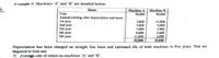 Example S: Machines A' and B' are detailed below:
Items
Machine A
Machine B
50,000
Cost
50,000
Annual carning alter depreciation and taxes:
Ist year
2nd year
3rd year
4th year
Sth year
3,000
11,000
5,000
7,000
9,000
11,000
35,000
9,000
7,000
5,000
3,000
35,000
Depreciation has been charged on straight line basis and estimated life of both machines is five years. You are
required to find out:
I) Average rate of return on machines 'A' and 'B'.
