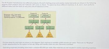 The M-N plant manufactures two different products: M and N. Selling prices and weekly market demands are shown in the following
diagram. Each product uses raw materials with costs as shown. The plant has three different machines: A, B, and C. Each performs
different tasks and can work on only one unit of material at a time.
Resources: A, B, C (one each)
Availability: 3,000 min./week
Operating expense: $12,000/week
Product M
$190/unit
110 units/week
15 min./unit
20 min/unit
RM-1
$60/unit
Product N
$200/unit
50 units/week
15 min./unit
B
15 min/unit
RM-2
$40/unit
15 min./unit
/RM-3
$40/unit
Process times for each task are shown in the diagram. Each machine is available 3,000 minutes per week. There are no "Murphys"
(major opportunities for the system to foul up). Setup and transfer times are zero, Demand is constant.
Operating expenses (including labor) total a constant $12,000 per week. Raw materials are not included in weekly operating expenses.