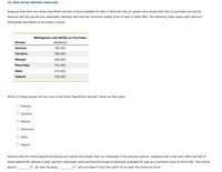 16. How prices allocate resources
Suppose that there are three beachfront parcels of land available for sale in Asilomar and six people who would each like to purchase one parcel.
Assume that the parcels are essentially identical and that the minimum selling price of each is $445,000. The following table states each person's
willingness and ability to purchase a parcel.
Willingness and Ability to Purchase
Person
(Dollars)
Antonio
390,000
Caroline
380,000
Manuel
600,000
Poornima
510,000
Shen
470,000
Valerie
420,000
Which of these people will buy one of the three beachfront parcels? Check all that apply.
Antonio
O Caroline
O Manuel
Poornima
Shen
Valerie
Assume that the three beachfront parcels are sold to the people that you indicated in the previous section. Suppose that a few days after the last of
those beachfront parcels is sold, another essentially identical beachfront parcel becomes available for sale at a minimum price of $432,500. This fourth
parcel
be sold, because
will purchase it from the seller for at least the minimum price.
