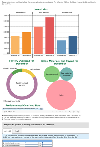 **Inventory Analysis and Overhead Cost Management: A Tableau Dashboard**

As consultants, we have been engaged to assist a company in tracking and reporting costs. This Tableau Dashboard demonstrates key metrics relevant to our analysis.

### Chart: Inventories
The bar chart displays inventory levels for Raw Materials, Work in Process, and Finished Goods on November 30 and December 31. Each category has two bars representing the inventory value at these two dates.

- **Raw Materials:**
  - November 30: Approximately $10,000
  - December 31: Approximately $12,000

- **Work in Process:**
  - November 30: Approximately $15,000
  - December 31: Approximately $18,000

- **Finished Goods:**
  - November 30: Approximately $8,000
  - December 31: Approximately $10,000

### Factory Overhead for December
A donut chart outlines the total factory overhead costs for December, amounting to $42,000. It breaks down these costs into:
- **Indirect Materials** (smaller section)
- **Indirect Labor** (medium section)
- **Other Overhead Costs** (largest section)

### Sales, Materials, and Payroll for December
The diagram shows overlapping circles representing financial allocations:
- **Sales** is the largest circle, indicating a significant proportion of expenditures.
- **Raw Materials Purchases** and **Factory Payroll** are smaller circles and intersect with each other and the Sales circle, indicating relationships between these financial components.

### Predetermined Overhead Rate
The rate is calculated based on direct labor cost, which is expressed as 70%.

### Questions for Analysis
1. Determine if Finished Goods inventory increased or decreased from November 30 to December 31, and calculate the difference.
2. Assess the change in Raw Materials inventory over the same period.
3. Compute the cost of direct materials used.

To answer these questions, enter data in the provided tabs for detailed analysis of inventory changes and material costs.