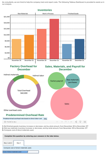 # Inventory and Cost Analysis 

As consultants, we are hired to help the company track and report costs. The following Tableau Dashboard is provided to assist us in our analysis.

## Inventories

The bar chart represents the inventories over two dates: November 30 and December 31. It includes three categories:

- **Raw Materials**
  - November 30: Approximately $9,000
  - December 31: Approximately $12,000

- **Work in Process**
  - November 30: Approximately $15,000
  - December 31: Approximately $21,000

- **Finished Goods**
  - November 30: Approximately $6,000
  - December 31: Approximately $9,000

## Factory Overhead for December

This pie chart breaks down the total overhead of $42,000 into categories:

- **Indirect Materials** 
- **Indirect Labor**
- **Other Overhead Costs**

The chart provides a visual representation of these components without specific numerical values.

## Sales, Materials, and Payroll for December

This diagram uses circular areas to show proportional relationships among:

- **Sales** (Largest area)
- **Factory Payroll**
- **Raw Materials Purchases**

## Predetermined Overhead Rate

- Predetermined overhead rate based on direct labor cost: **70%**

### Questions for Analysis

1. Did the finished goods inventory increase or decrease, and by what amount, from November 30 to December 31?
2. Did raw materials inventory increase or decrease, and by what amount, from November 30 to December 31?
3. Compute the cost of direct materials used.

**Complete the questions by entering your answers in the tabs below.**

- Compute the cost of direct materials used:
  - [Input box for cost of direct materials used]