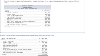 Phoenix Company reports the following fixed budget. It is based on an expected production and sales volume of 15,400
units.
Sales
Costs
PHOENIX COMPANY
Fixed Budget
For Year Ended December 31
Direct materials.
Direct labor
Sales staff commissions
Depreciation-Machinery
Income
Supervisory salaries.
Shipping
Sales staff salaries (fixed annual amount)
Administrative salaries
Depreciation-Office equipment
Income
Direct materials.
Direct labor
Sales staff commissions
Depreciation-Machinery
Phoenix Company reports the following actual results. Actual sales were 18,400 units.
Sales (18,400 units)
$ 3,910,000
Costs
$ 1,210, 720
283, 360
64,400
305,000
208,000
267, 720
273,000
604, 700
194, 000
499, 100
Supervisory salaries
Shipping
Sales staff salaries (fixed annual amount)
Administrative salaries
Depreciation-Office equipment
$3,234,000
1,001, 000
231,000
61, 600
305,000
198, 000
231,000
255,000
595, 700
194, 000
$ 161, 700