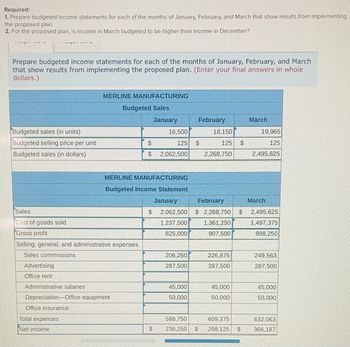 **Budgeted Income Statements for Merline Manufacturing**

This document provides the budgeted income statements for Merline Manufacturing for the months of January, February, and March. The statements reflect the results from implementing a proposed business plan.

### Budgeted Sales

- **January**
  - Budgeted Sales (in units): 16,500
  - Budgeted Selling Price per Unit: $125
  - Budgeted Sales (in dollars): $2,062,500

- **February**
  - Budgeted Sales (in units): 18,150
  - Budgeted Selling Price per Unit: $125
  - Budgeted Sales (in dollars): $2,268,750

- **March**
  - Budgeted Sales (in units): 19,965
  - Budgeted Selling Price per Unit: $125
  - Budgeted Sales (in dollars): $2,495,625

### Budgeted Income Statement

#### Sales
- **January:** $2,062,500
- **February:** $2,268,750
- **March:** $2,495,625

#### Cost of Goods Sold
- **January:** $1,237,500
- **February:** $1,361,250
- **March:** $1,497,375

#### Gross Profit
- **January:** $825,000
- **February:** $907,500
- **March:** $998,250

#### Selling, General, and Administrative Expenses
- **Sales Commissions:**
  - January: $206,250
  - February: $226,875
  - March: $249,563
- **Advertising (per month):** $287,500
- **Office Rent (per month):** $60,000
- **Administrative Salaries (per month):** $45,000
- **Depreciation—Office Equipment (per month):** $50,000
- **Office Insurance (per month):** $40,000

#### Total Expenses
- **January:** $588,750
- **February:** $609,375
- **March:** $632,063

#### Net Income
- **January:** $236,250
- **February:** $298,125
- **March:** $366,187

This statement shows the growth in sales and net income over the three-month period, reflecting the effectiveness of the