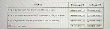 solution
4.7 g of glucose (C6H1206) dissolved in 150. mL of water
4.7 g of potassium acetate (KCH3CO₂) dissolved in 150. mL of water
4.7 g of hydrochloric acid (HCI) dissolved in 150. mL of water
150. mL of pure water
freezing point
(choose one)
(choose one)
(choose one) ✓
(choose one)
boiling point
(choose one)
(choose one)
(choose one) ✓
(choose one)