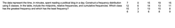 The data represent the time, in minutes, spent reading a political blog in a day. Construct a frequency distribution
using 5 classes. In the table, include the midpoints, relative frequencies, and cumulative frequencies. Which class
has the greatest frequency and which has the least frequency?
7
12
15
6
0
6
3
3
15
14
13
6
19
13
15
8
15
11
8
9