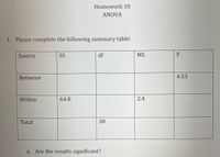 Homework 10
ANOVA
1. Please complete the following summary table:
Source
SS
df
MS
F
Between
4.53
Within
64.8
2.4
Total
30
a. Are the results significant?
