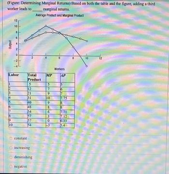 (Figure: Determining Marginal Returns) Based on both the table and the figure, adding a third
worker leads to
marginal returns.
Average Product and Marginal Product
Output
1
2
3
14
Labor
5
6
17
12
10
8
6
4
8
9
10
0
-2
BAY
constant
2
Total
Product
O negative
5
12
21
31
40
48
54
57
57
increasing
54
diminishing
4
MP
5
7
9
10
9
8
6
3
0
3
6
Workers
AP
5
6
7
7.75
8
8
7.71
7.12
6.33
5.4
8
10
12