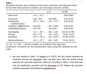 Table 1
Descriptive statistics and a summary of zero-order correlations and regression values
for the Dark Triad (predictor variables) and chronotype (outcome variable).
r
ẞ (t)
M (SD)
Dark Triad
-.14* [-.23**]
0.00 (0.80)
Narcissism
-.04 [-.05]
.04 (0.60)
0.34 (0.18)
Entitlement/
-.20** [-.36**]
-.24 (-3.33**)
0.19 (0.26)
exploitativeness
Grandiose exhibitionism
-.05 [.07]
-.05 (-0.69)
0.30 (0.26)
Leadership/authority
.05 [.07]
.18 (2.29*)
0.40 (0.26)
Psychopathy
-.13* [-.18**]
-.09 (-1.05)
142.56 (27.99)
Primary
-.07 [-.11]
.16 (-1.07)
75.16 (16.57)
Secondary
-.18** [-.26**]
-.20 (-2.63**)
67.40 (14.54)
Machiavellianism
-.14* [-.23**]
-.09 (-1.07)
75.16 (16.57)
*p < .01, **p < .001, '-' denote variables not included in the regression.
Correlations in brackets are the disattenuated values using the reliability for the
scales.
1. turn your attention to Table 1 in Jonason et al. (2013). The first column represents the
correlation between the chronotype index and dark traits while the second column
represents the associated regression coefficient. According to Table 1,what dark traits
were not significantly associated with the chronotype at 1%? Interpret the regression
coefficient associated with entitlement/exploitativeness