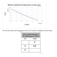 Motor Vehicle Production in the U.S.
10
6
4
2
1
2
3
5
6
Millions
Trucks
Fill in the chart below with values based on the two Production Possibilities Frontiers above.
田
Motor Vehicle Production in
the United States (in millions)
Cars
Trucks
4
2.5
Cars
Millions
