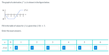 The graph of a derivative \( f'(x) \) is shown in the figure below.

*Graph Description:*
- The graph has \( x \)-axis values ranging from 0 to 6.
- For \( 0 \leq x < 2 \), \( f'(x) = -9 \).
- At \( x = 2 \), \( f'(x) jumps to 0 and remains 0 until \( x = 4 \).
- At \( x = 4 \), \( f'(x) jumps to 9 and remains 9 until \( x = 6 \).

Fill in the table of values for \( f(x) \) given that \( f(0) = 3 \).

Enter the exact answers.

\[
\begin{array}{|c|c|c|c|c|c|c|c|}
\hline
x & 0 & 1 & 2 & 3 & 4 & 5 & 6 \\
\hline
f(x) & 3 & \text{[ ]} & \text{[ ]} & \text{[ ]} & \text{[ ]} & \text{[ ]} & \text{[ ]} \\
\hline
\end{array}
\]