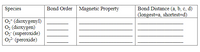 | Species        | Bond Order | Magnetic Property | Bond Distance (a, b, c, d) (longest=a, shortest=d) |
|----------------|------------|-------------------|---------------------------------------------------|
| O₂⁺ (dioxygenyl) |            |                   |                                                   |
| O₂ (dioxygen)   |            |                   |                                                   |
| O₂⁻ (superoxide)|            |                   |                                                   |
| O₂²⁻ (peroxide) |            |                   |                                                   |

This table is intended to help students understand the relationships between different oxygen species, their bond orders, magnetic properties, and relative bond distances. The species include dioxygenyl, dioxygen, superoxide, and peroxide. Each species is compared based on bond order and magnetic property. Bond distances are ranked from longest (a) to shortest (d), providing a comparative analysis of bond lengths among these species.