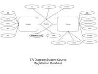 sid
srn
csection
sid
crn
fname
cname
Iname
Student
Register
Course
cdescription
gpa
dept
dob
registration_num
rdate
cnumber
csection
cyears
credits
ER Diagram Student Course
Registration Database
