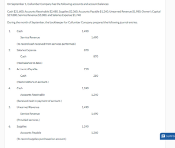 On September 1, Cullumber Company has the following accounts and account balances:
Cash $21,600, Accounts Receivable $2,480, Supplies $2,360, Accounts Payable $1,240, Unearned Revenue $1,980, Owner's Capital
$19,880, Service Revenue $5,080, and Salaries Expense $1,740
During the month of September, the bookkeeper for Cullumber Company prepared the following journal entries:
1.
2.
3.
4.
5.
Cash
Service Revenue
(To record cash received from services performed.)
Salaries Expense
Cash
(Paid salaries to date.)
Accounts Payable
Cash
(Paid creditors on account.)
Cash
Accounts Receivable
(Received cash in payment of account.)
Unearned Revenue
Service Revenue
(Provided services.)
6. Supplies
Accounts Payable
(To record supplies purchased on account.)
1,490
870
250
1,240
1,490
1.240
1,490
870
250
1,240
1,490
1,240
SUPPO