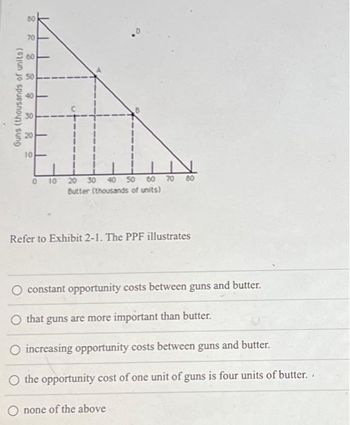 80
70
Guns (thousands of units)
8
888
60
50
40-
30
10
0 10
20 30 40 50 60 70 80
Butter (thousands of units)
Refer to Exhibit 2-1. The PPF illustrates
O constant opportunity costs between guns and butter.
O that guns are more important than butter.
increasing opportunity costs between guns and butter.
O the opportunity cost of one unit of guns is four units of butter..
none of the above