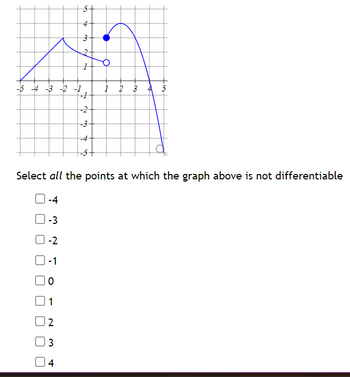 The graph depicted is a piecewise function with various segments, including linear and curved parts. It features points and segments of interest:

1. A cusp appears at \(x = -3\).
2. A gap or jump in the graph at \(x = 1\), indicated by an open circle at \((1, 2)\) and a closed circle at \((1, 4)\).

Task: 

- **Select all the points at which the graph is not differentiable:**

  - [ ] -4
  - [x] -3
  - [ ] -2
  - [ ] -1
  - [ ] 0
  - [x] 1
  - [ ] 2
  - [ ] 3
  - [ ] 4

The points where the graph is not differentiable are typically those with cusps, corners, or discontinuities.