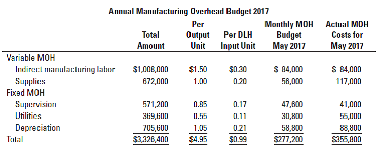 Annual Manufacturing Overhead Budget 2017
Monthly MOH
Budget
May 2017
Actual MOH
Costs for
Per
Total
Output
Unit
Per DLH
Input Unit
Amount
May 2017
Variable MOH
$ 84,000
$ 84,000
$1,008,000
Indirect manufacturing labor
Supplies
$1.50
$0.30
1.00
672,000
0.20
56,000
117,000
Fixed MOH
Supervision
41,000
571,200
0.85
0.17
47,600
Utilities
369,600
30,800
0.55
0.11
55,000
Depreciation
Total
705,600
1.05
0.21
58,800
88,800
$3,326,400
$4.95
$0.99
$277,200
$355,800
