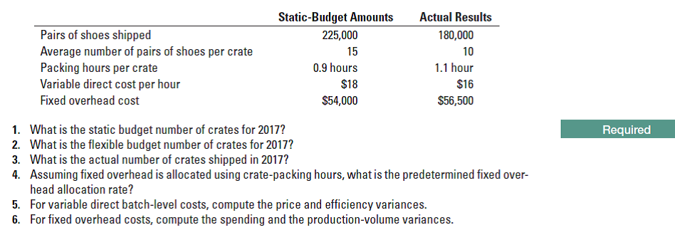 Static-Budget Amounts
Actual Results
Pairs of shoes shipped
225,000
180,000
Average number of pairs of shoes per crate
Packing hours per crate
Variable direct cost per hour
Fixed overhead cost
15
10
0.9 hours
1.1 hour
$18
$16
$54,000
$56,500
1. What is the static budget number of crates for 2017?
2. What is the flexible budget number of crates for 2017?
3. What is the actual number of crates shipped in 2017?
4. Assuming fixed overhead is allocated using crate-packing hours, what is the predetermined fixed over-
head allocation rate?
Required
5. For variable direct batch-level costs, compute the price and efficiency variances.
6. For fixed overhead costs, compute the spending and the production-volume variances.
