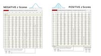 NEGATIVE z Scores
POSITIVE z
z Scores
Standard Normal (2) Distribution: Cumulative Area from the LEFT
| Standard Normal (2) Distribution: Cumulative Area from the LEFT
00
01
02
00
01
02
03
04
0s
06
09
03
04
0s
06
07
08
-350
0.0
so00
5040
s120
S239
$279
S517
5596
5636
STA
5398
5785
SAS8
S478
S557
5675
S753
and
02
Sa2
5910
5948
6026
6064
603
6141
lower
0001
03
79
6217
6255
6293
6331
6368
6406
6480
6517
0003
000s
0003
000s
0004
-34
0003
0003
0003
000s
o00s
0003
o002
04
6554
659
64
6700
6736
6772
723
-33
00os
.0004
0004
0004
o004
0004
6808
6844
879
695
.7257
as
6950
7019
J054
7190
7224
-32
0007
0007
0006
0006
000s
0006
0006
000s
00os
ocos
--31
0009
0009
0009
0008
0008
0008
c008
0007
0007
7291
7324
7357
7389
7422
3454
3486
7517
7549
oom
07
7580
7642
7673
7704
7754
7764
7794
7823
7852
--30
-29
o012
p02
0on
.0016
con
O010
8023
8289
8531
O018
o017
D06
0014
7881
7910
7959
7967
7995
BOSI
BO78
859
86
8238
8264
8315
8340
8365
8389
0025
0034
-28
0026
0024
0023
0023
0022
0021
.0020
8438
8485
ASOR
8S08
8554
AS77
A599
8621
-27
0032
0030
0040
0033
0029
0028
0027
0026
643
8665
8729
8749
8770
8790
8830
-26
0047
0045
0044
0043
0041
0039
0037
8888
8997
9162
12
B849
8907
8925
9015
-25
0062
0060
0057
0oss
o054
0052
0051. 0049
0048
9012
9049
SOR2
9099
9251
9147
977
-24
0082
0080
0078
0075
0073
.0071
o094
0069
0064
14
9207
9222
9236
9279
9292
9306
9519
9441
9265
-23
0104
009
0087
9332
9345
9370
9394
9495. 95os
951 4 95
9671
9382
3406
9515
-22
0136
O132
0129
0125
0122
ons
ono
9357
9416
9429
16
9525
9452
9554
21
0134
0170
015a
0150
OM6
9463
9474
9484
9535
9545
9573
9656
17
9564
9582
9608
9625
9633
0222
0281
-20
0226
0217
0212
0207
0202
0256
9649
9719
-19
0287
0274
0268
0262
0250
0244
0239
0233
941
664
9676
9686
9699
19
9713
9726
9732
9738
9744
9750
9756
9761
9767
-18
-17
0344
0329
0307
0294
9803
9612
9854
20
9776
9783
9788
9793
9798
9808
9817
0436
OS37
.0655
0793
0446
0427
04
0409
0401
0392
0384
0375
0367
9830
9857
9890
Osos. 049s
0455
21
9821
9826
9834
9838
9842
3846
9850
-16
0548
Os26
OS16
0485
0475
0465
-15
0643
0594
22
9861 9864 9868
9871
9875
9878
981
9884 9887
0630
0764
os82
os59
23
9893
9896
01
9904
9906
9909
9931
-14
0778
0735
0708
9013
9916
0749
0721
0694
24
9920
9922
025
9927
9932
9934
0638
1003
-13
0968
095
0934
098
0901
0885
0869
0853
O823
9949 . 951
9962 9963
9972
9979
9985
9989
-12
3075
3038
25
9938
9940
9941
9943
9945
9946
9948
9952
3020
3210
0985
J170
9959
9960
9970
26
9953
9955
9956
9961
9964
1357
3587
1335
1314
1292
1271
3251
1230
3190
27
9971
973
9934
-to
3562
1539
1515
3492
M69
3446
3423
3401
28
9974
9975
9977
9977
9978
9979
9980
9981
-0.9
3014
178
1762
1736
371
3660
9985
9989
-0.8
2090
2061
2033
2005
2977
1949
3922
3894
3867
29
9984
9984
9906
9968
9992
-07
2420
2589
2327
2296
2266
2206
2177
2148
3.0
9987
9987
9988
9989
9990
9990
2358
2256
31
9990
9991
9991
9991
9992
9992
9992
9993
9933
261
2514
2483
2810
-0.6
2M3
2709
2676
2643
2578
2546
2451
9994
9996
32
9993
9995
9993
9995
9994
9994
9994
9994
9995
9995
9996
-0.5
3085
3050
3015
3372
2981
2946
292
2877
2843
2776
33
9996
9996
9996
3300
3264
J192
3557
3936
-0.4
3409
3336
3228
3156
34
9997
9997
9997
9997
9997
9997
9997
9997
9998
3594
3974
-03
3821
3783
3707
3632
3520
3483
350
-02
A207
A29
A090
A062
AOS
J897
3a59
AS62
AS22
and up
-01
A483
4443
Mos
A325
A26
A247
A960 A920
A840
NOTE For values of z above 349, use 09999 for the area
Common Critical Valu
-0.0
so00
AB80
ABO1
A761
A681
Confidence | Critical
Vale
Level
090
Use these common values that resut from interpolation:
NOTE For values of below-3.49 use 0.0001 for the area
"Use these common values that result from interpolation
score Area
1645 0.9500
1645
2.575
095
196
I score Are
-L645 0.0500
0.9950
099
2575
-2575 0.005o
