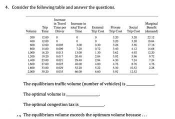 4. Consider the following table and answer the questions.
J
Trip
Time
Volume
200
12.00
400
12.00
600
12.60
800
14.00
1,000
16.20
1,200 19.20
1,400 23.00
1,600
27.60
1,800
33.00
2,000
39.20
Increase
in Travel
Time per
Driver
0
0
0.005
0.009
0.013
0.017
0.021
0.025
0.029
0.033
Increase in
total Travel
Time
0
0
3.00
7.20
13.00
20.40
29.40
40.00
52.20
66.00
External
Trip Cost
0
0
0.30
0.72
1.30
2.04
2.94
4.00
5.22
6.60
Private
Trip Cost
3.20
3.20
3.26
3.40
3.62
3.92
4.30
4.76
5.30
5.92
Social
Trip Cost
3.20
3.20
3.56
4.12
4.92
5.96
7.24
8.76
10.52
12.52
Marginal
Benefit
(demand)
The equilibrium traffic volume (number of vehicles) is
The optimal volume is
The optimal congestion tax is
The equilibrium volume exceeds the optimum volume because ...
22.12
19.64
17.16
14.68
12.20
9.72
7.24
4.76
2.28