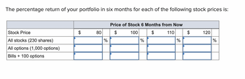 **Understanding Portfolio Returns Based on Stock Price Scenarios**

This educational content aims to examine the percentage return of your portfolio over a six-month period given various scenarios of stock price changes. The table below outlines the different potential outcomes for the stock price in six months and allows for analyzing the returns based on different investment strategies: 

1. **All Stocks (230 shares)**
2. **All Options (1,000 options)**
3. **Bills + 100 options**

### Table: Percentage Return of Your Portfolio in Six Months for Various Stock Prices

| Stock Price | Price of Stock 6 Months from Now | 
|-------------|----------------------------------|
|             | $80 | $100 | $110 | $120 | 
|-------------|-----|------|------|------|
| **All stocks (230 shares)** |  %  | %  | %  | %  |
| **All options (1,000 options)** |  %  | %  | %  | %  |
| **Bills + 100 options** |  %  | %  | %  | %  |

#### Explanation:

- **Stock Price:** This row indicates the potential price of the stock six months from now.
- **All stocks (230 shares):** This row will show the percentage return by investing all your funds into 230 shares of the stock.
- **All options (1,000 options):** This row will display the percentage return by investing all your funds into 1,000 options.
- **Bills + 100 options:** This row demonstrates the percentage return by a mixed investment strategy involving bills and 100 options.

Each cell corresponding to different future stock prices and investment strategies will contain the calculated percentage return based on the change in stock price.

This analytical approach helps in understanding how different investment choices perform under various market conditions, aiding in making more informed investment decisions.