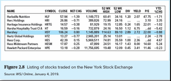 NAME
Herbalife Nutrition
Herc Holdings
Heritage Insurance Holdings HRTG
Hersha Hospitality Trust CIA
HT
Hershey
HSY
HTZ
SYMBOL CLOSE NET CHG
57.94 -1.39
26.86 -0.71
14.57
-0.38
Hertz Global Holdings
Hess Corp.
Hess Midstream Partners
HLF
HRI
HES
HESM
Hewlett Packard Enterprise HPE
16.59 -0.16
106.24
0.80
-0.77
13.27
42.39 0.15
17.87 0.25
13.18 -0.28
VOLUME
DIV YIELD P/E
1,149,773 60.41
389,826 72.99
81,929 19.15
732,879 24.16
1,145,889 114.63
52 WK 52 WK
HIGH LOW
34.16 1.20 2.07 47.75 -1.71
24.16
3.10 3.35
12.85 0.24 1.65 22.01 -1.02
2,965,201 25.14
16.50 1.12 6.75 ...dd -5.42
89.10 2.89 2.72 22.00 -0.88
13.01
2.24 -2.78
35.59 1.00 2.36
...dd
47,899 24.51 16.17 1.43 8.00 14.60
12.09 0.45 3.41 11.46
5,969,511 74.81
11,756,695 19.48
****
****
YTD
%CHG
Figure 2.8 Listing of stocks traded on the New York Stock Exchange
Source: WSJ Online, January 4, 2019.
4.67
5.24
-0.23