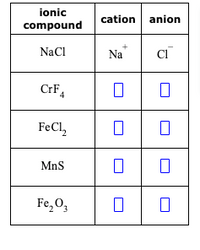 Answered: ionic compound NaCl CrF4 FeCl₂ MnS… | bartleby