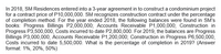 In 2018, SM Residences entered into a 3-year agreement in to construct a condominium project
for a contract price of P10,000,000. SM recognizes construction contract under the percentage
of completion method. For the year ended 2018, the following balances were found in SM's
books: Progress Billings P2,000,000; Accounts Receivable P1,000,000; Construction in
Progress P3,500,000, Costs incurred to date P2,800,000. For 2019, the balances are Progress
Billings P3,000,000; Accounts Receivable P1,200,000; Construction in Progress P6,500,000,
Costs incurred to date 5,500,000. What is the percentage of completion in 2019? (Answer
format: 1%, 20%, 50%)
