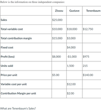 Below is the information on three independent companies:
Zissou
Gustave
Tenenbaum
Sales
$25,000
Total variable cost
$10,000
$18,000
$12,750
Total contribution margin
$15,000
$3,000
Fixed cost
$4,000
Profit (loss)
$8,000
-$1,000
$975
Units sold
|1,500
215
Price per unit
$5.00
$140.00
Variable cost per unit
$12.00
Contribution Margin per unit
$2.00
What are Tenenbaum's Sales?
