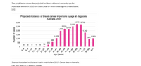 The graph illustrates the projected incidence of breast cancer by age for Australian women in 2020. It is based on the latest available data.

**Graph: Projected Incidence of Breast Cancer by Age at Diagnosis, Australia, 2020**

- **Age Groups and Number of Cases:**
  - Age 0–4: 0 cases
  - Age 5–9: 0 cases
  - Age 10–14: 0 cases
  - Age 15–19: 4 cases
  - Age 20–24: 9 cases
  - Age 25–29: 79 cases
  - Age 30–34: 255 cases
  - Age 35–39: 580 cases
  - Age 40–44: 1,070 cases
  - Age 45–49: 1,969 cases
  - Age 50–54: 2,215 cases
  - Age 55–59: 2,139 cases
  - Age 60–64: 2,532 cases
  - Age 65–69: 2,816 cases
  - Age 70–74: 2,782 cases
  - Age 75–79: 1,742 cases
  - Age 80–84: 931 cases
  - Age 85+: 1,053 cases

The graph reveals that breast cancer incidence increases significantly with age, peaking in the 65–69 age group, before declining in older age groups.

**Source:**
Australian Institute of Health and Welfare 2019. *Cancer data in Australia.* Cat. no. CAN 122. Canberra: AIHW.