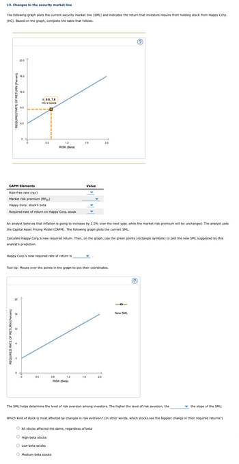 13. Changes to the security market line
The following graph plots the current security market line (SML) and indicates the return that investors require from holding stock from Happy Corp.
(HC). Based on the graph, complete the table that follows.
REQUIRED RATE OF RETURN (Percent)
REQUIRED RATE OF RETURN (Percent)
20.0
16.0
20
12.0
16
8.0
12
4.0
0
0
CAPM Elements
Risk-free rate (TRF)
Market risk premium (RPM)
Happy Corp. stock's betal
Required rate of return on Happy Corp. stock
0
Happy Corp.'s new required rate of return is
F 0.6, 7.6
HC's Stock
☐
0.5
An analyst believes that inflation is going to increase by 2.0% over the next year, while the market risk premium will be unchanged. The analyst uses
the Capital Asset Pricing Model (CAPM). The following graph plots the current SML.
Calculate Happy Corp.'s new required return. Then, on the graph, use the green points (rectangle symbols) to plot the new SML suggested by this
analyst's prediction.
0
1.0
RISK (Beta)
Tool tip: Mouse over the points in the graph to see their coordinates.
0.4
0.8
1.5
1.2
Value
RISK (Beta)
1.6
2.0
2.0
(?)
O All stocks affected the same, regardless of beta
O High-beta stocks
O Low-beta stocks
O Medium-beta stocks
New SML
(?)
The SML helps determine the level of risk aversion among investors. The higher the level of risk aversion, the
the slope of the SML.
Which kind of stock is most affected by changes in risk aversion? (In other words, which stocks see the biggest change in their required returns?)