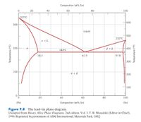 Answered: 9.41 Consider A Hypothetical Eutectic… | Bartleby