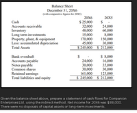 Balance Sheet
December 31, 20X6
(with comparative figures for 20X5)
20X6
$ 25,000
32,000
48,000
15,000
20X5
$ -
24,000
60,000
8,000
150,000
30,000
$ 245,000 $ 212,000
Cash
Accounts receivable
Inventory
Long term investments
Property, plant, & equipment
Less: accumulated depreciation
170,000
45,000
Total Assets
$ 8,000
16,000
35,000
30,000
123,000
$ 245,000 $ 212,000
Bank overdraft
$
24,000
Accounts payable
Notes payable
Common shares
30,000
30,000
161,000
Retained earnings
Total liabilities and equity
Given the balance sheet above, prepare a statement of cash flows for Companion
Enterprises Ltd. using the indirect method. Net income for 20X6 was $88,000.
There were no disposals of capital assets or long-terminvestments.
